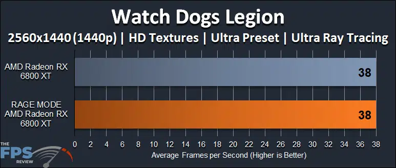 AMD Radeon RX 6800 XT Rage Mode Performance Watch Dogs Ray Tracing 1440p Graph