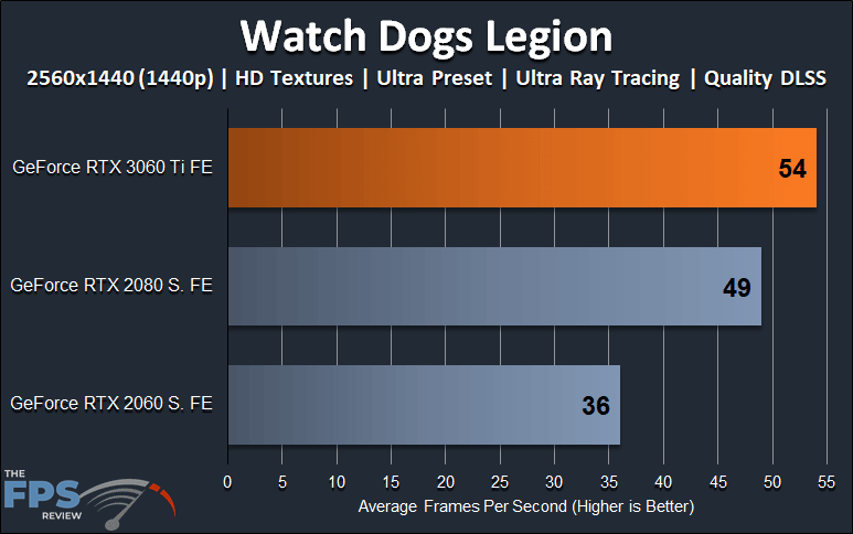 Watch Dogs Legion 1440p Ray Tracing and DLSS Performance Graph