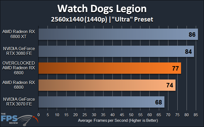 AMD Radeon RX 6800 Overclocked Watch Dogs Legion