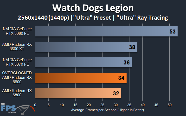 AMD Radeon RX 6800 Overclocked Watch Dogs Legion Ray Tracing