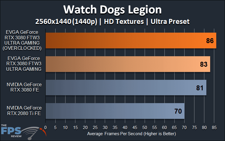 EVGA GeForce RTX 3080 FTW3 ULTRA GAMING Watch Dogs Legion 1440p Graph