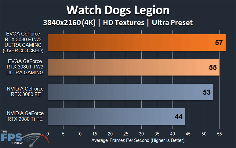 EVGA GeForce RTX 3080 FTW3 ULTRA GAMING Watch Dogs Legion 4K Graph