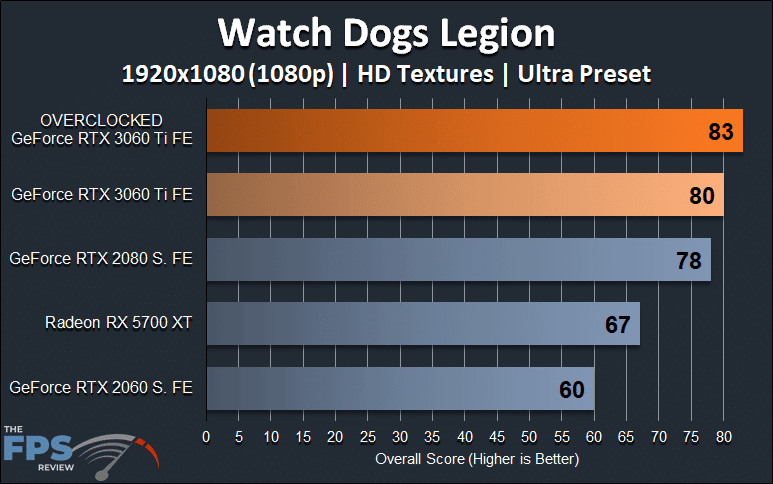 NVIDIA GeForce RTX 3060 Ti FE Overclocking 1080p Watch Dogs Graph