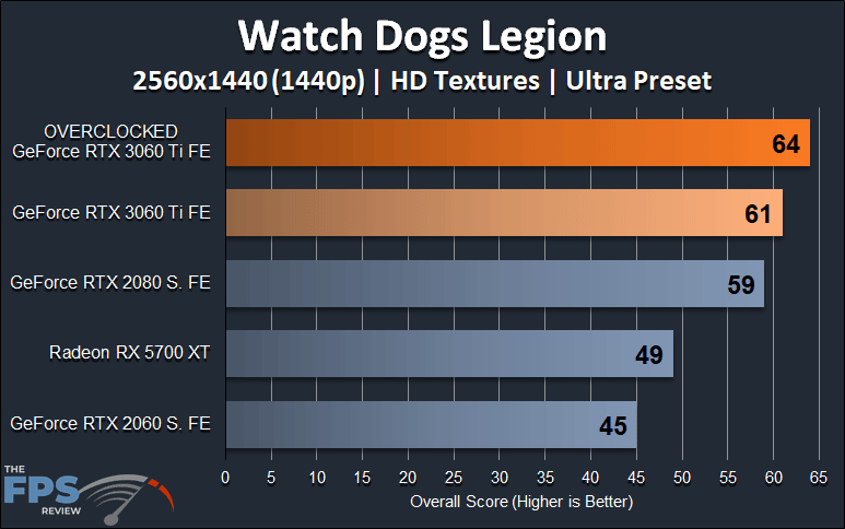 NVIDIA GeForce RTX 3060 Ti FE Overclocking 1440p Watch Dogs Legion Graph