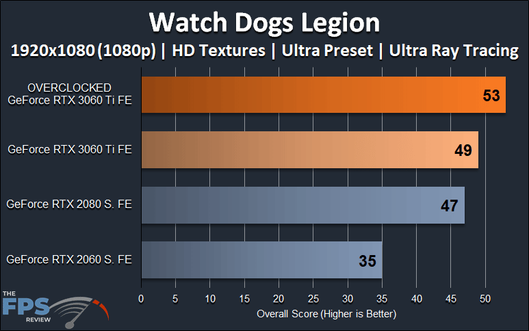 NVIDIA GeForce RTX 3060 Ti FE Overclocking 1080p Watch Dogs Legion Ray Tracing Graph