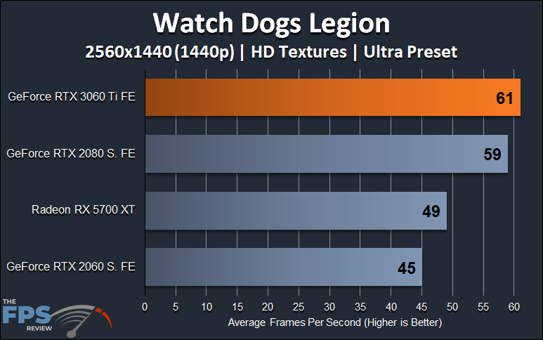 Watch Dogs Legion 1440p Performance Graph