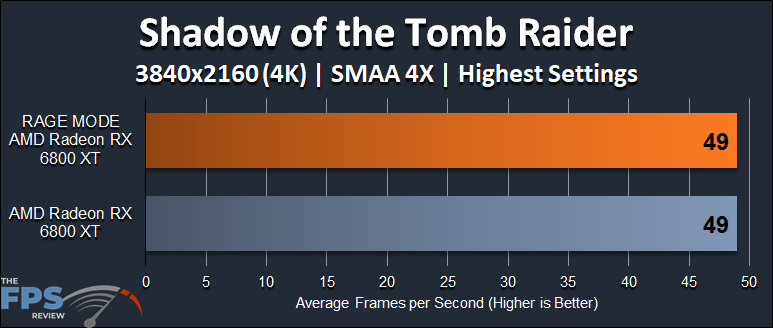 AMD Radeon RX 6800 XT Rage Mode Performance Shadow of the Tomb Raider 4K Graph