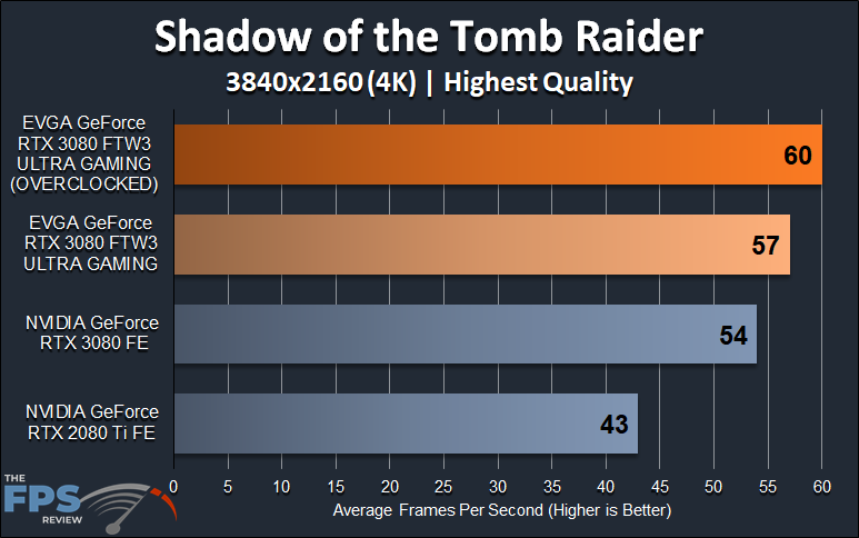 EVGA GeForce RTX 3080 FTW3 ULTRA GAMING Shadow of the Tomb Raider 4K Graph
