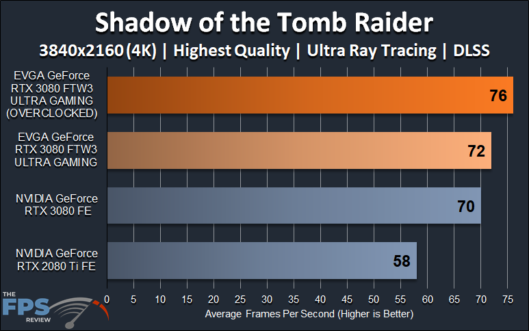EVGA GeForce RTX 3080 FTW3 ULTRA GAMING Shadow of the Tomb Raider 4K Ray Tracing DLSS Graph