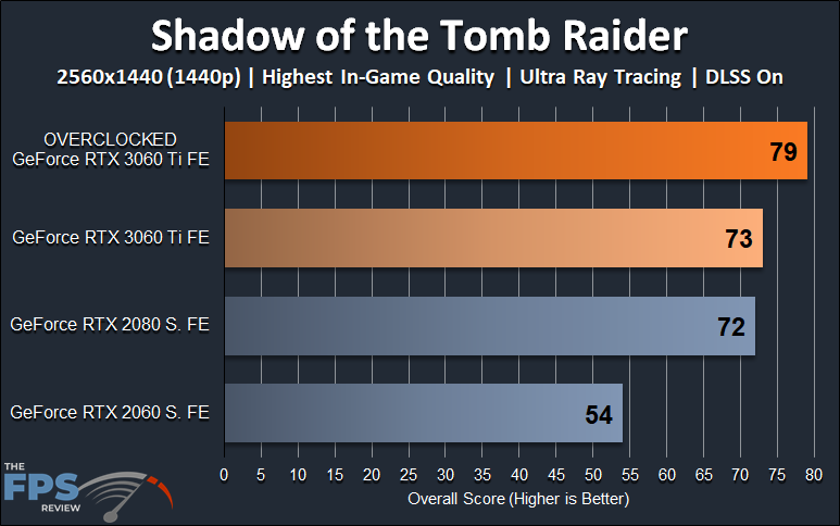 NVIDIA GeForce RTX 3060 Ti FE Overclocking 1440p Shadow of the Tomb Raider Ray Tracing DLSS Graph
