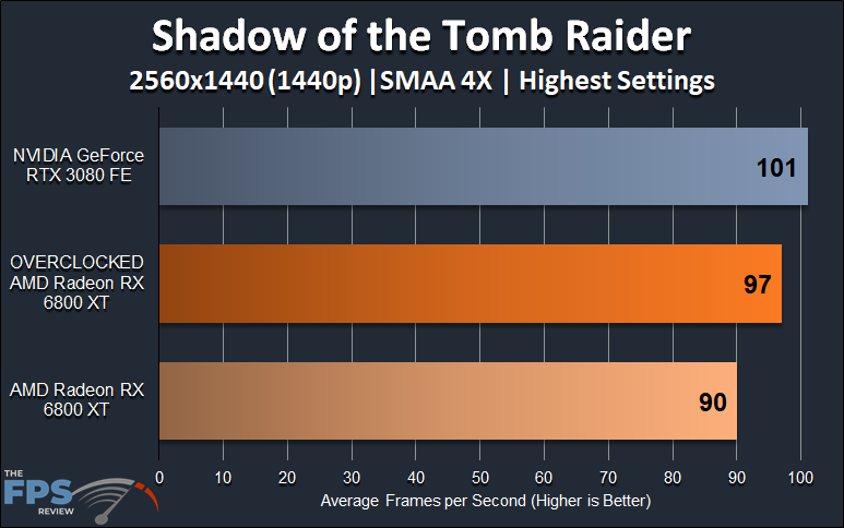 AMD Radeon RX 6800 XT Overclocking Shadow of the Tomb Raider 1440p Overclocked Performance