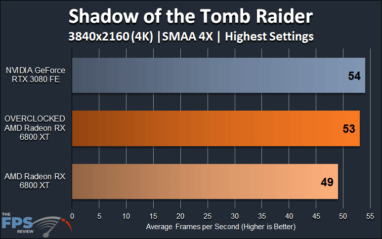 AMD Radeon RX 6800 XT Overclocking Shadow of the Tomb Raider 4K Overclocked Performance