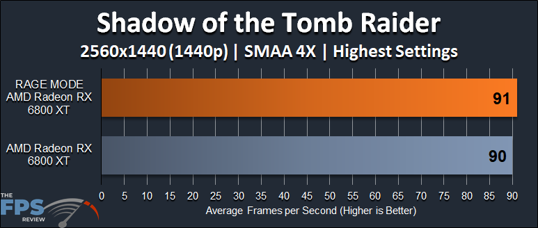 AMD Radeon RX 6800 XT Rage Mode Performance Shadow of the Tomb Raider 1440p Graph