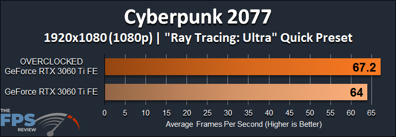 NVIDIA GeForce RTX 3060 Ti FE Overclocking Cyberpunk 2077 1080p Ray Tracing Ultra Quick Preset Performance Graph