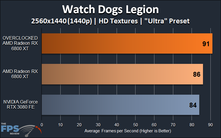 AMD Radeon RX 6800 XT Overclocking Watch Dogs Legion 1440p Overclocked Performance