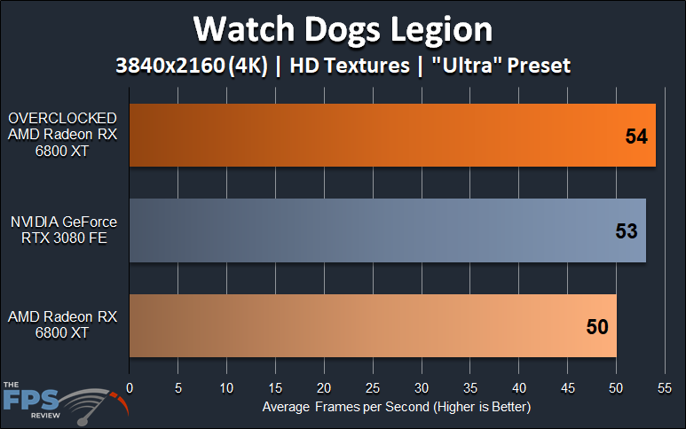 AMD Radeon RX 6800 XT Overclocking Watch Dogs Legion 4K Overclocked Performance