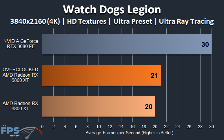 AMD Radeon RX 6800 XT Overclocking Watch Dogs Legion Ray Tracing 4K Overclocked Performance