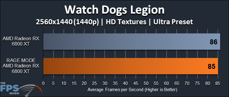 AMD Radeon RX 6800 XT Rage Mode Performance Watch Dogs Legion 1440p Graph