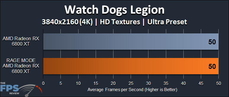 AMD Radeon RX 6800 XT Rage Mode Performance Watch Dogs Legion 4K Graph