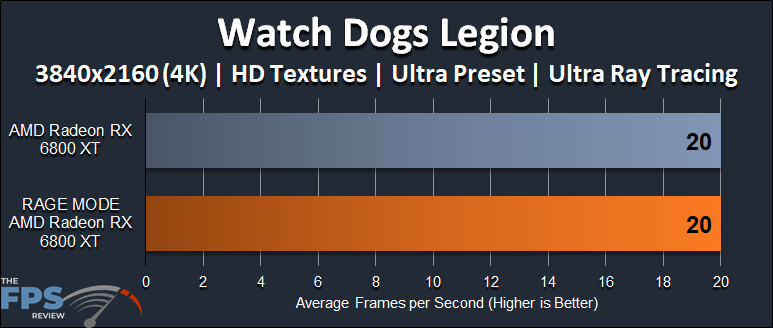 AMD Radeon RX 6800 XT Rage Mode Performance Watch Dogs Ray Tracing 4K Graph