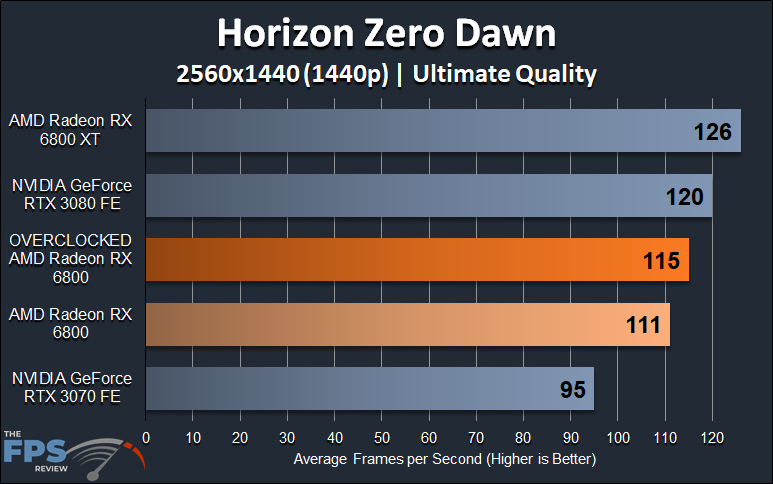 AMD Radeon RX 6800 Overclocked Horizon Zero Dawn
