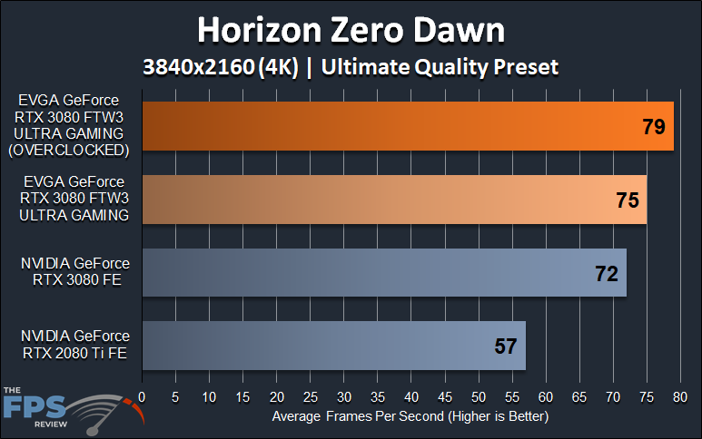 EVGA GeForce RTX 3080 FTW3 ULTRA GAMING Horizon Zero Dawn 4K Graph