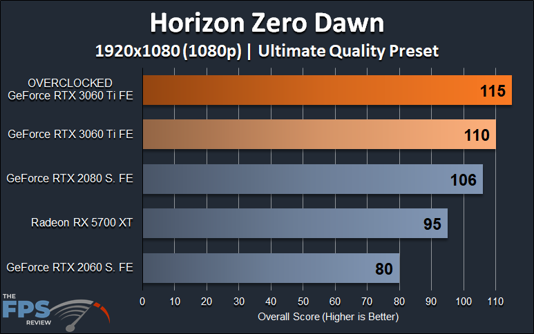 NVIDIA GeForce RTX 3060 Ti FE Overclocking 1080p Horizon Zero Dawn Graph