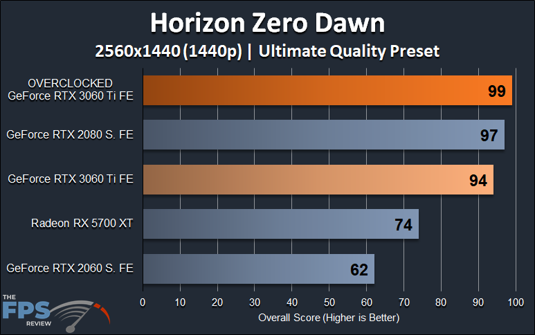 NVIDIA GeForce RTX 3060 Ti FE Overclocking 1440p Horizon Zero Dawn Graph