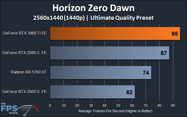 Horizon Zero Dawn 1440p Performance Graph