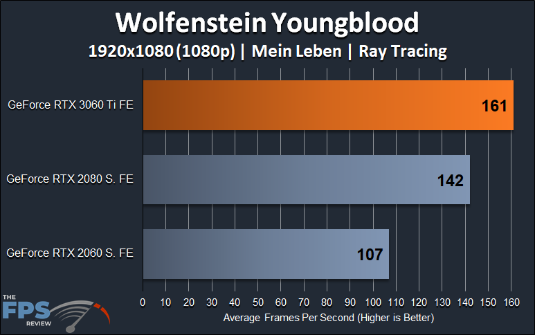 Wolfenstein Youngblood 1080p Ray Tracing Performance Graph