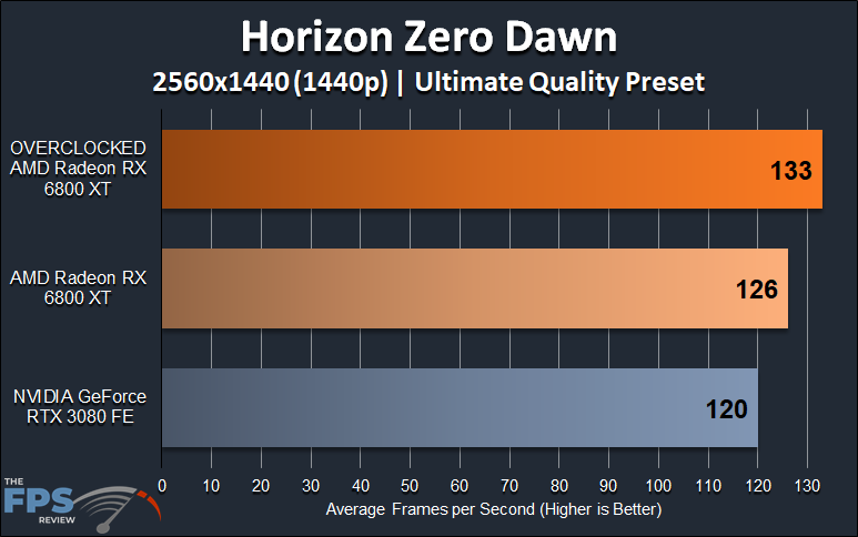 AMD Radeon RX 6800 XT Overclocking Horizon Zero Dawn 1440p Overclocked Performance