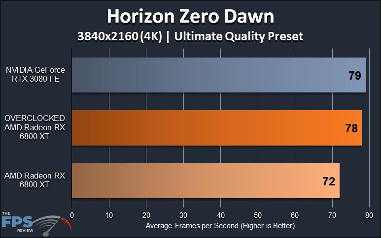AMD Radeon RX 6800 XT Overclocking Horizon Zero Dawn 4K Overclocked Performance