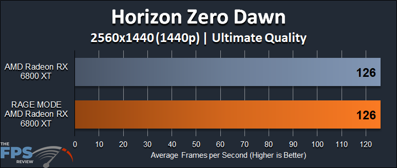 AMD Radeon RX 6800 XT Rage Mode Performance Horizon Zero Dawn 1440p Graph