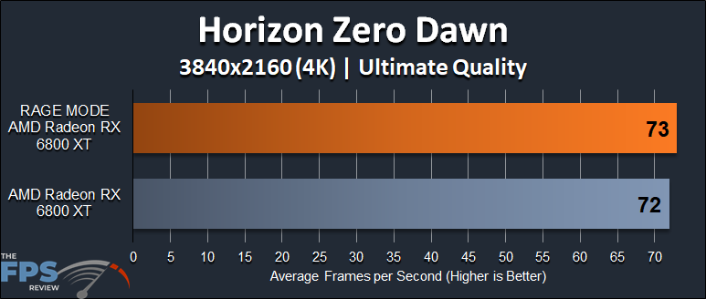 AMD Radeon RX 6800 XT Rage Mode Performance Horizon Zero Dawn 4K Graph