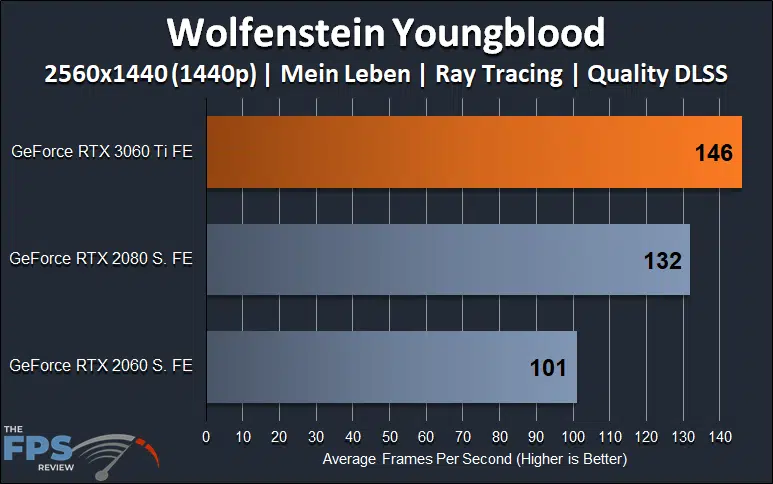 Wolfenstein Youngblood 1440p Ray Tracing and DLSS Performance Graph
