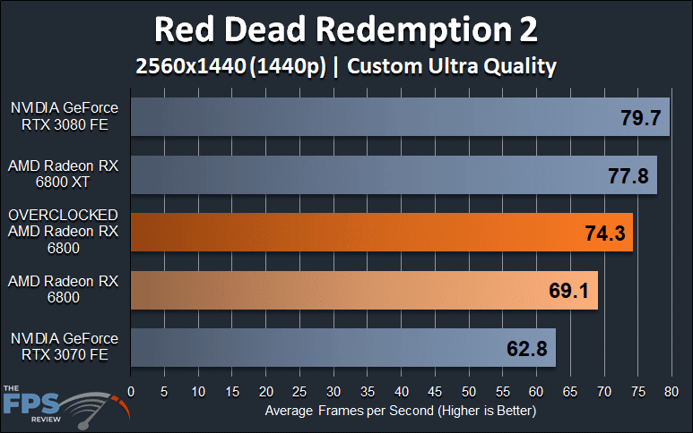 AMD Radeon RX 6800 Overclocked Red Dead Redemption 2