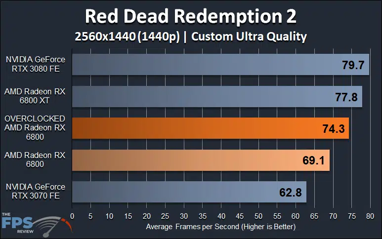 AMD Radeon RX 6800 Overclocked Red Dead Redemption 2