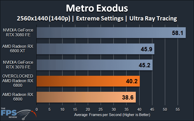 AMD Radeon RX 6800 Overclocked Metro Exodus Ray Tracing