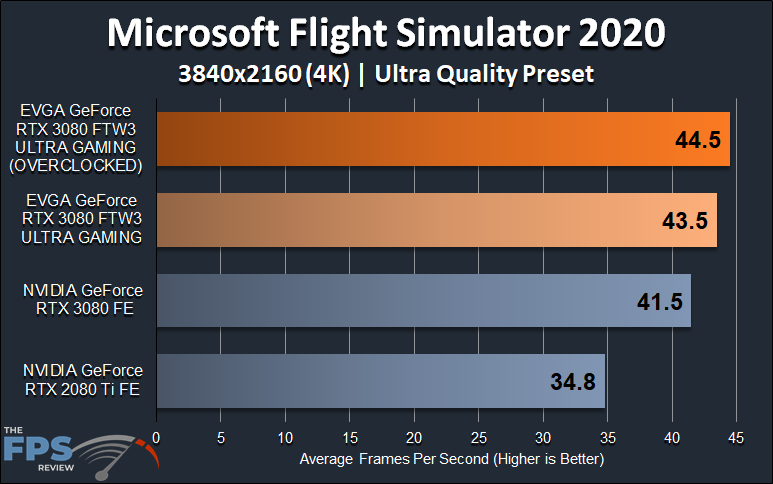 EVGA GeForce RTX 3080 FTW3 ULTRA GAMING Microsoft Flight Simulator 2020 4K Graph