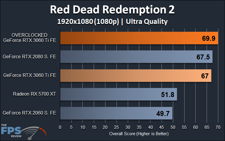 NVIDIA GeForce RTX 3060 Ti FE Overclocking 1080p Red Dead Redemption 2 Graph