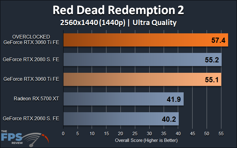 NVIDIA GeForce RTX 3060 Ti FE Overclocking 1440p Red Dead Redemption 2 Graph