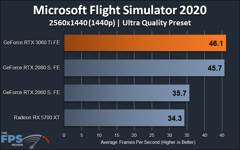 Microsoft Flight Simulator 1440p Performance Graph