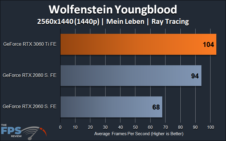 Wolfenstein Youngblood 1440p Ray Tracing and DLSS Performance Graph