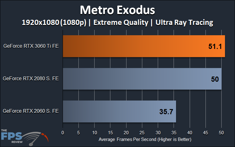 Metro Exodus 1080p Ray Tracing Performance Graph