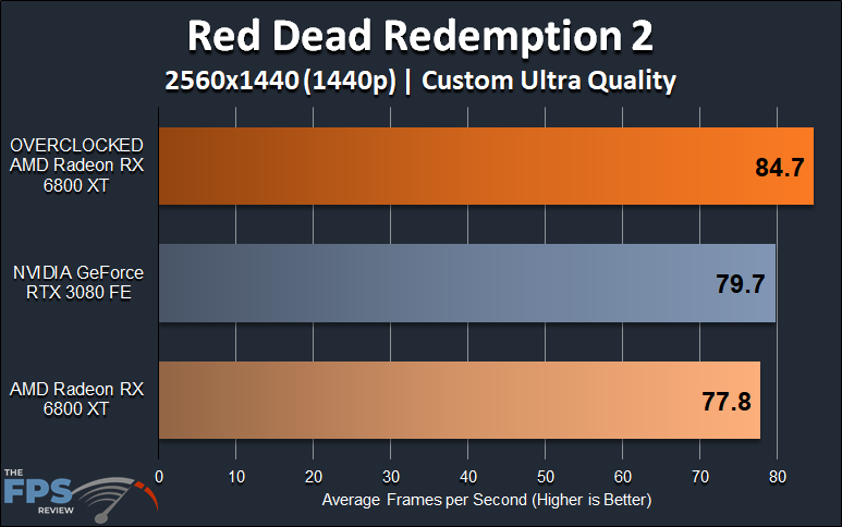 AMD Radeon RX 6800 XT Overclocking Red Dead Redemption 2 1440p Overclocked Performance