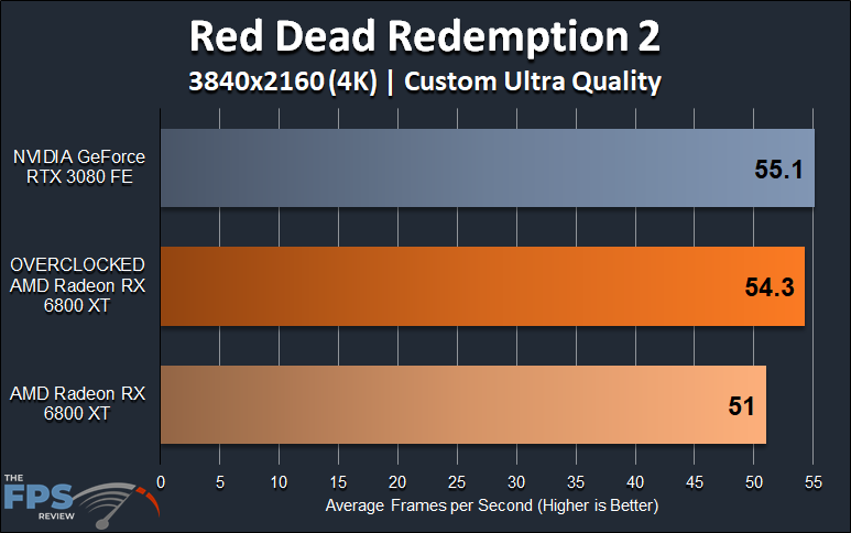 AMD Radeon RX 6800 XT Overclocking Red Dead Redemption 2 4K Overclocked Performance
