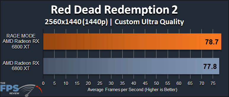 AMD Radeon RX 6800 XT Rage Mode Performance Red Dead Redemption 2 1440p Graph