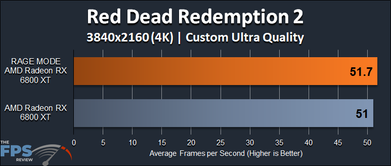 AMD Radeon RX 6800 XT Rage Mode Performance Red Dead Redemption 2 4K Graph