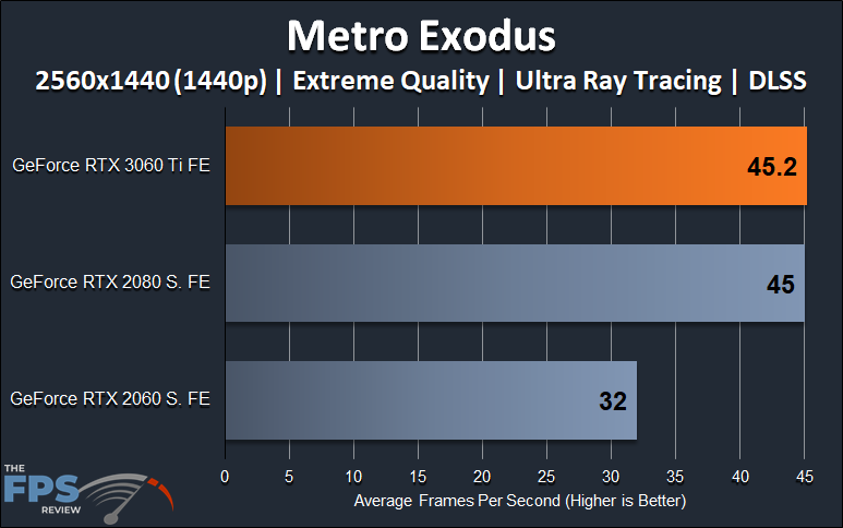 Metro Exodus 1440p Ray Tracing and DLSS Performance Graph