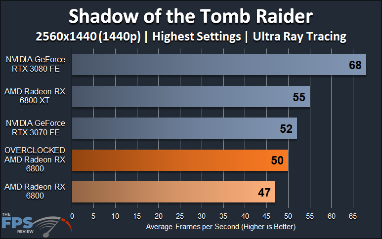 AMD Radeon RX 6800 Overclocked Shadow of the Tomb Raider Ray Tracing